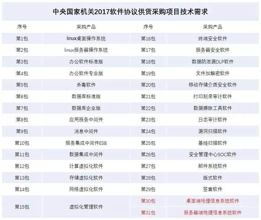 國家機關(guān)擬公開采購地理信息軟件，國產(chǎn)軟件的機會來了？