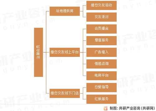 2023年中國婚戀交友服務行業(yè)發(fā)展趨勢分析 數(shù)字化、智能化與數(shù)字內(nèi)容制作服務